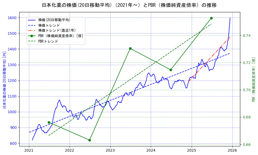 日本化薬の過去5年間の株価とPBR（株価純資産倍率）の推移を示す2軸グラフ。株価の回帰直線、PBR（株価純資産倍率）の回帰直線、直近1年間の株価回帰直線を含み、財務指標と市場評価の関係性を視覚化。