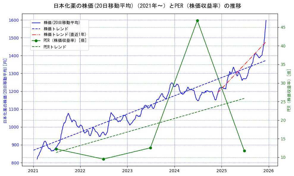 日本化薬の過去5年間の株価とPER（株価収益率）の推移を示す2軸グラフ。株価の回帰直線、PER（株価収益率）の回帰直線、直近1年間の株価回帰直線を含み、財務指標と市場評価の関係性を視覚化。