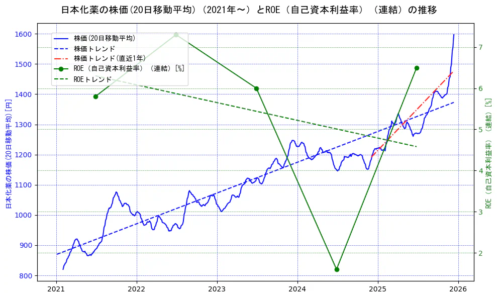 日本化薬の過去5年間の株価とROE（自己資本利益率）の推移を示す2軸グラフ。株価の回帰直線、ROE（自己資本利益率）回帰直線、直近1年間の株価回帰直線を含み、業績と市場評価の関係性を視覚化。