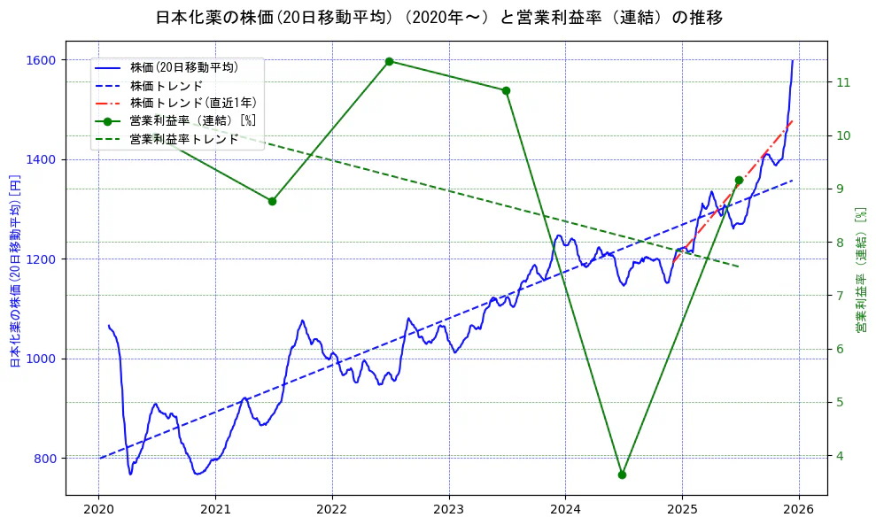 日本化薬の過去5年間の株価と営業利益率の推移を示す2軸グラフ。株価の回帰直線、営業利益率の回帰直線、直近1年間の株価回帰直線を含み、業績と市場評価の関係性を視覚化。