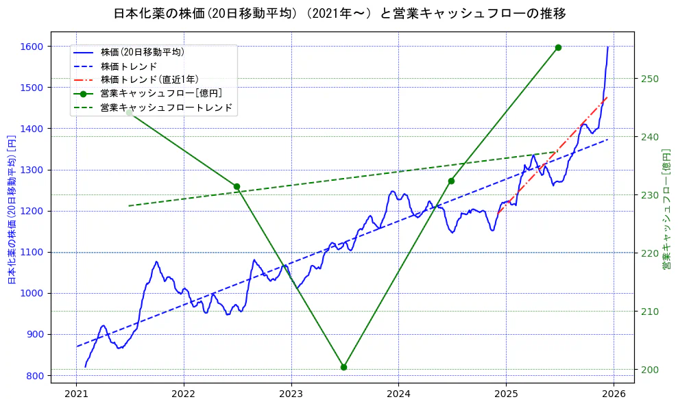 日本化薬の過去5年間の株価と営業キャッシュフローの推移を示す2軸グラフ。株価の回帰直線、営業キャッシュフローの回帰直線、直近1年間の株価回帰直線を含み、財務指標と市場評価の関係性を視覚化。