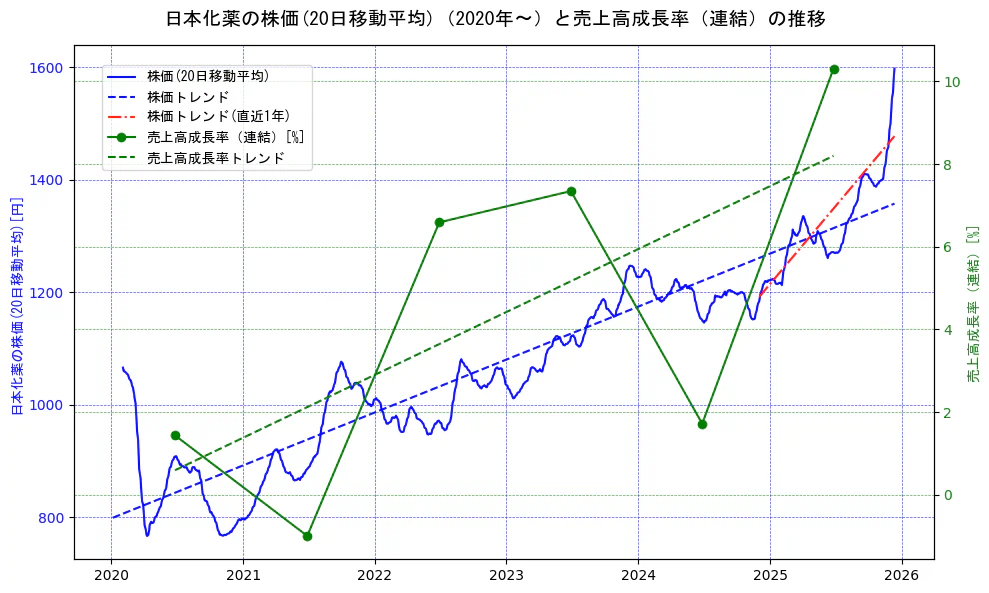 日本化薬の過去5年間の株価と売上高成長率の推移を示す2軸グラフ。株価の回帰直線、売上高成長率の回帰直線、直近1年間の株価回帰直線を含み、財務指標と市場評価の関係性を視覚化。