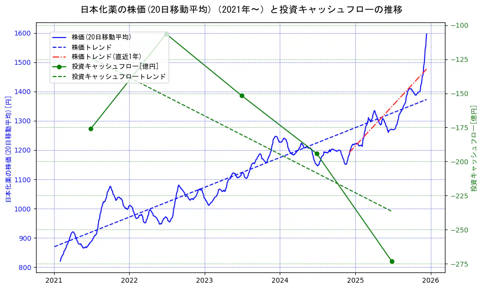 日本化薬の過去5年間の株価と投資キャッシュフローの推移を示す2軸グラフ。株価の回帰直線、投資キャッシュフローの回帰直線、直近1年間の株価回帰直線を含み、財務指標と市場評価の関係性を視覚化。