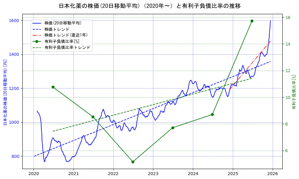 日本化薬の過去5年間の株価と有利子負債比率の推移を示す2軸グラフ。株価の回帰直線、有利子負債比率の回帰直線、直近1年間の株価回帰直線を含み、財務指標と市場評価の関係性を視覚化。