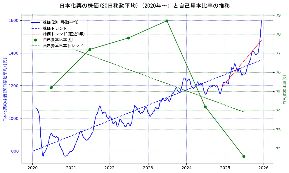 日本化薬の過去5年間の株価と自己資本比率の推移を示す2軸グラフ。株価の回帰直線、自己資本比率の回帰直線、直近1年間の株価回帰直線を含み、財務指標と市場評価の関係性を視覚化。