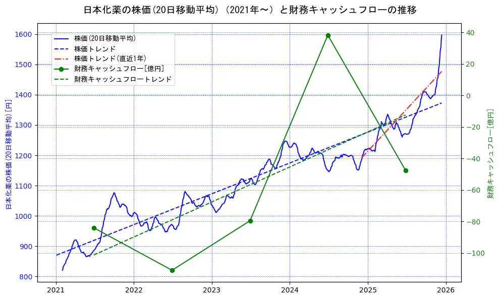 日本化薬の過去5年間の株価と財務キャッシュフローの推移を示す2軸グラフ。株価の回帰直線、財務キャッシュフローの回帰直線、直近1年間の株価回帰直線を含み、財務指標と市場評価の関係性を視覚化。