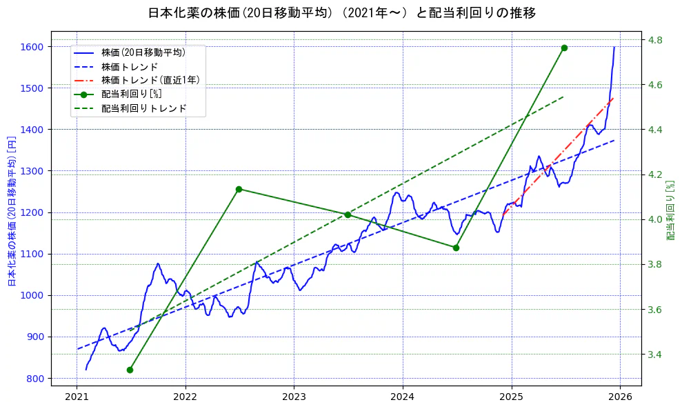 日本化薬の過去5年間の株価と配当利回りの推移を示す2軸グラフ。株価の回帰直線、配当利回りの回帰直線、直近1年間の株価回帰直線を含み、財務指標と市場評価の関係性を視覚化。