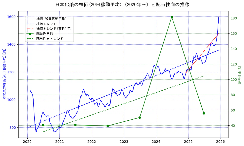 日本化薬の過去5年間の株価と配当性向の推移を示す2軸グラフ。株価の回帰直線、配当性向の回帰直線、直近1年間の株価回帰直線を含み、財務指標と市場評価の関係性を視覚化。