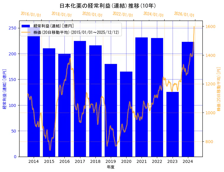 日本化薬株式会社の経常利益(連結)と株価の10年間推移（2軸グラフ）