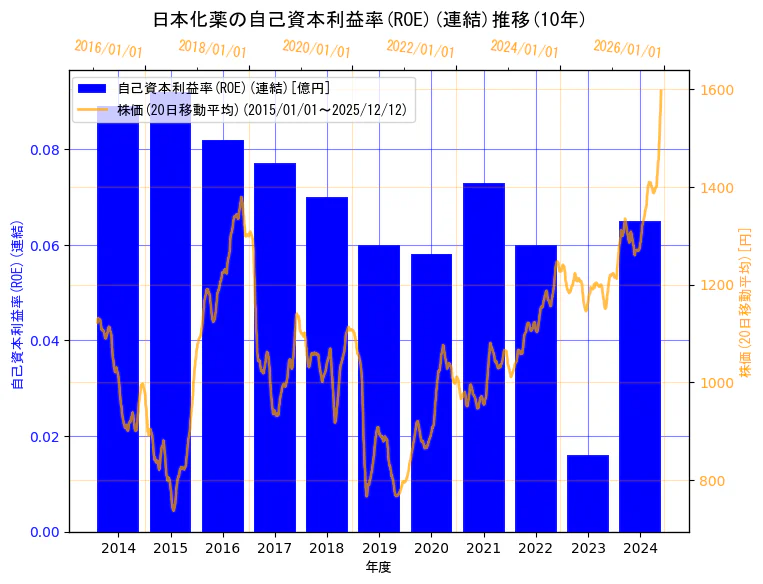 日本化薬株式会社の自己資本利益率(ROE)(連結)と株価の10年間推移（2軸グラフ）