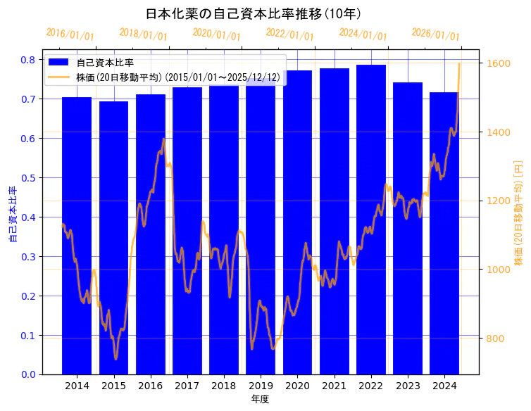 日本化薬株式会社の自己資本比率と株価の10年間推移（2軸グラフ）