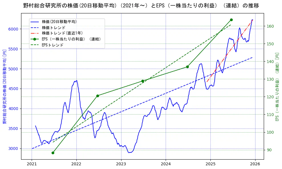野村総合研究所の過去5年間の株価とEPS（一株当たりの利益）の推移を示す2軸グラフ。株価の回帰直線、EPS（一株当たりの利益）の回帰直線、直近1年間の株価回帰直線を含み、業績と市場評価の関係性を視覚化。