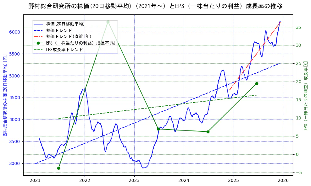 野村総合研究所の過去5年間の株価とEPS（一株当たりの利益）成長率の推移を示す2軸グラフ。株価の回帰直線、EPS（一株当たりの利益）成長率の回帰直線、直近1年間の株価回帰直線を含み、財務指標と市場評価の関係性を視覚化。