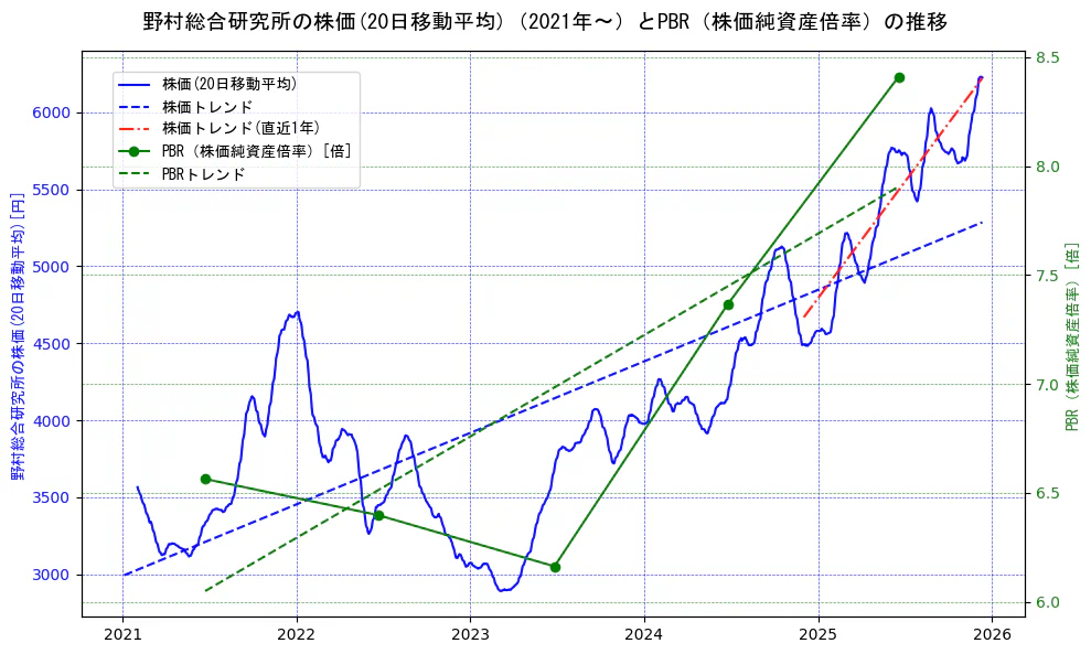 野村総合研究所の過去5年間の株価とPBR（株価純資産倍率）の推移を示す2軸グラフ。株価の回帰直線、PBR（株価純資産倍率）の回帰直線、直近1年間の株価回帰直線を含み、財務指標と市場評価の関係性を視覚化。