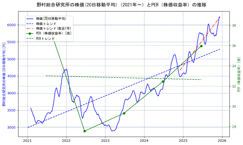 野村総合研究所の過去5年間の株価とPER（株価収益率）の推移を示す2軸グラフ。株価の回帰直線、PER（株価収益率）の回帰直線、直近1年間の株価回帰直線を含み、財務指標と市場評価の関係性を視覚化。