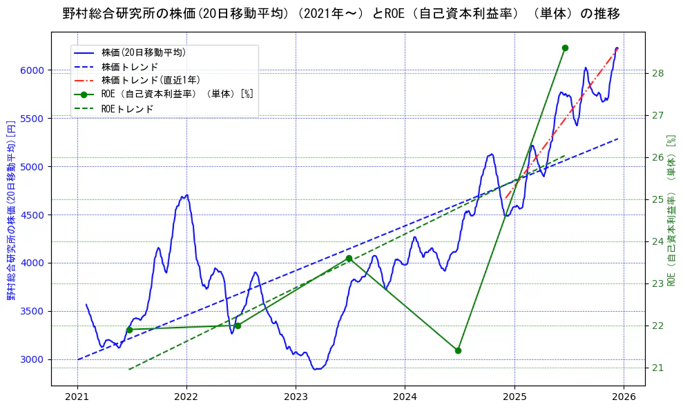 野村総合研究所の過去5年間の株価とROE（自己資本利益率）の推移を示す2軸グラフ。株価の回帰直線、ROE（自己資本利益率）回帰直線、直近1年間の株価回帰直線を含み、業績と市場評価の関係性を視覚化。