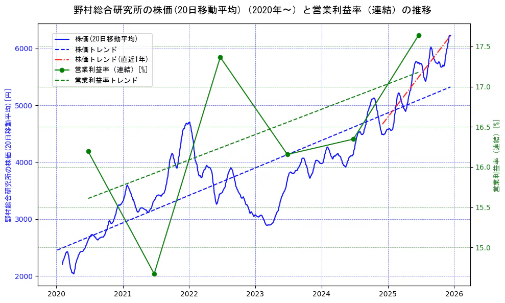 野村総合研究所の過去5年間の株価と営業利益率の推移を示す2軸グラフ。株価の回帰直線、営業利益率の回帰直線、直近1年間の株価回帰直線を含み、業績と市場評価の関係性を視覚化。