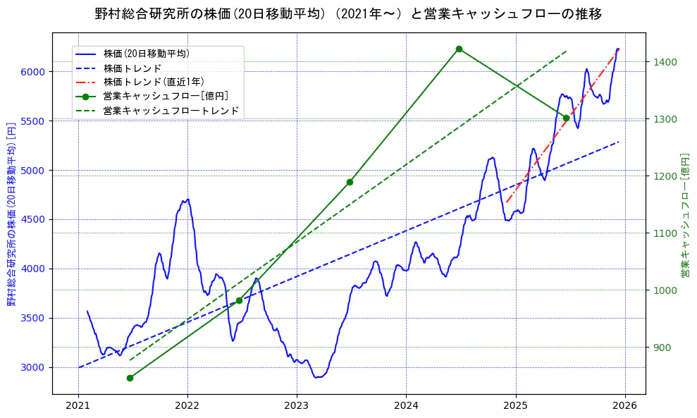 野村総合研究所の過去5年間の株価と営業キャッシュフローの推移を示す2軸グラフ。株価の回帰直線、営業キャッシュフローの回帰直線、直近1年間の株価回帰直線を含み、財務指標と市場評価の関係性を視覚化。