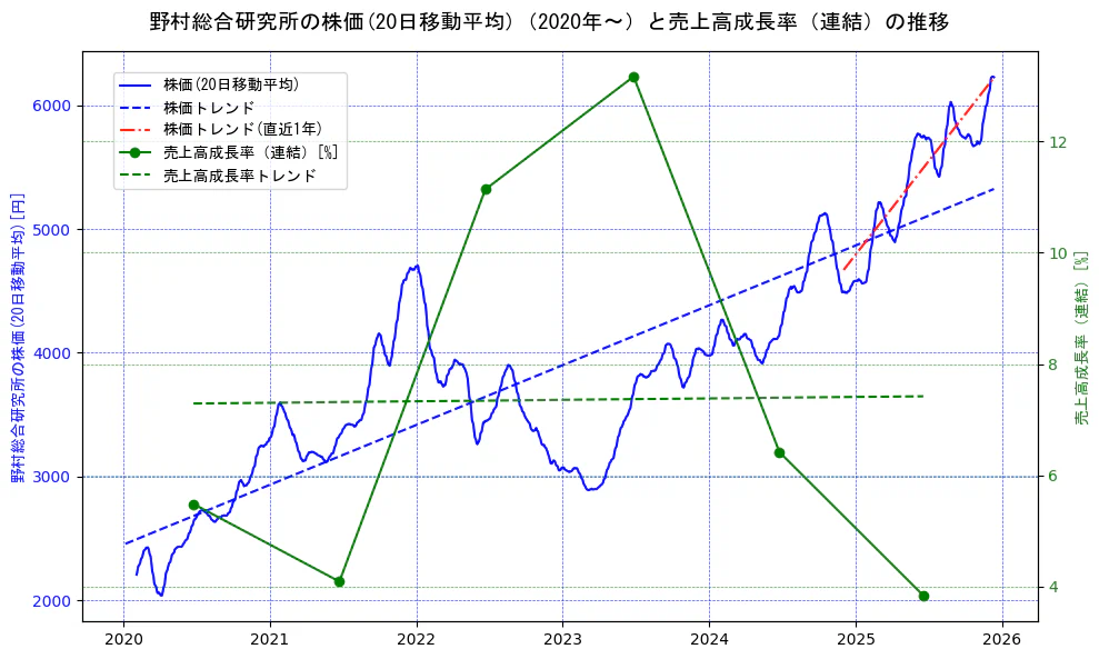 野村総合研究所の過去5年間の株価と売上高成長率の推移を示す2軸グラフ。株価の回帰直線、売上高成長率の回帰直線、直近1年間の株価回帰直線を含み、財務指標と市場評価の関係性を視覚化。