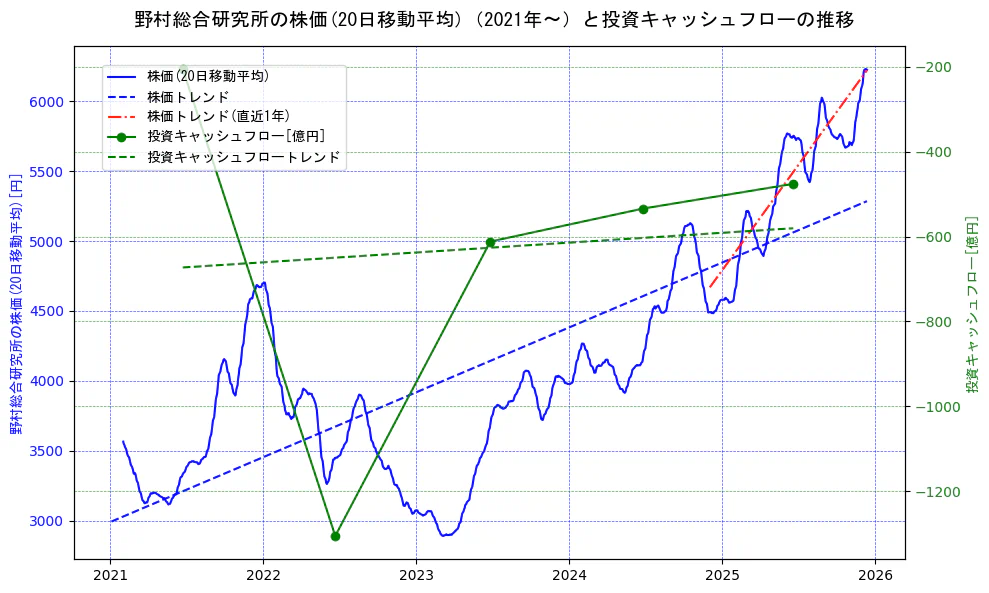 野村総合研究所の過去5年間の株価と投資キャッシュフローの推移を示す2軸グラフ。株価の回帰直線、投資キャッシュフローの回帰直線、直近1年間の株価回帰直線を含み、財務指標と市場評価の関係性を視覚化。