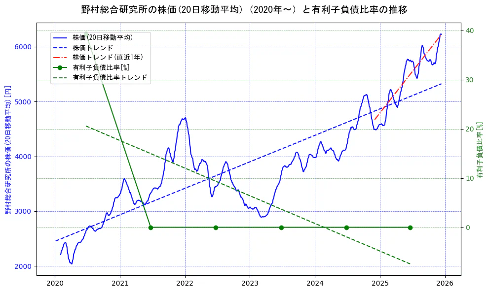 野村総合研究所の過去5年間の株価と有利子負債比率の推移を示す2軸グラフ。株価の回帰直線、有利子負債比率の回帰直線、直近1年間の株価回帰直線を含み、財務指標と市場評価の関係性を視覚化。