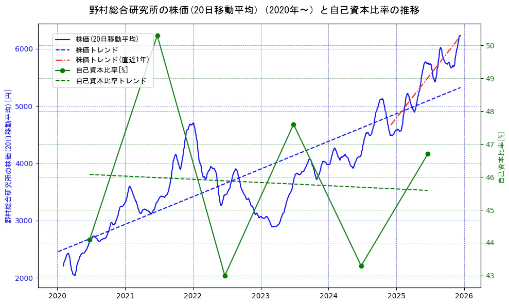 野村総合研究所の過去5年間の株価と自己資本比率の推移を示す2軸グラフ。株価の回帰直線、自己資本比率の回帰直線、直近1年間の株価回帰直線を含み、財務指標と市場評価の関係性を視覚化。