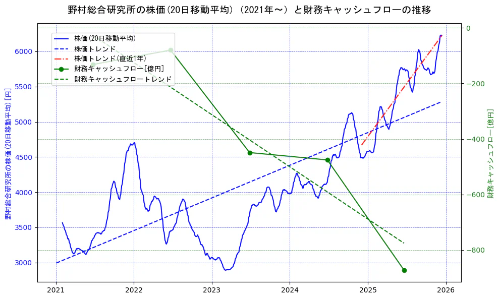 野村総合研究所の過去5年間の株価と財務キャッシュフローの推移を示す2軸グラフ。株価の回帰直線、財務キャッシュフローの回帰直線、直近1年間の株価回帰直線を含み、財務指標と市場評価の関係性を視覚化。
