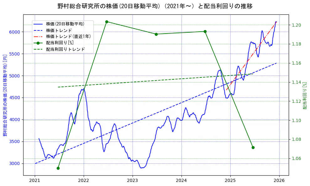 野村総合研究所の過去5年間の株価と配当利回りの推移を示す2軸グラフ。株価の回帰直線、配当利回りの回帰直線、直近1年間の株価回帰直線を含み、財務指標と市場評価の関係性を視覚化。