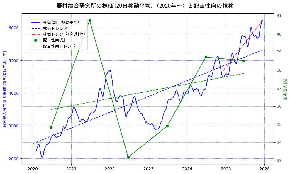 野村総合研究所の過去5年間の株価と配当性向の推移を示す2軸グラフ。株価の回帰直線、配当性向の回帰直線、直近1年間の株価回帰直線を含み、財務指標と市場評価の関係性を視覚化。