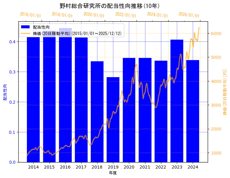 株式会社野村総合研究所の配当性向と株価の10年間推移（2軸グラフ）