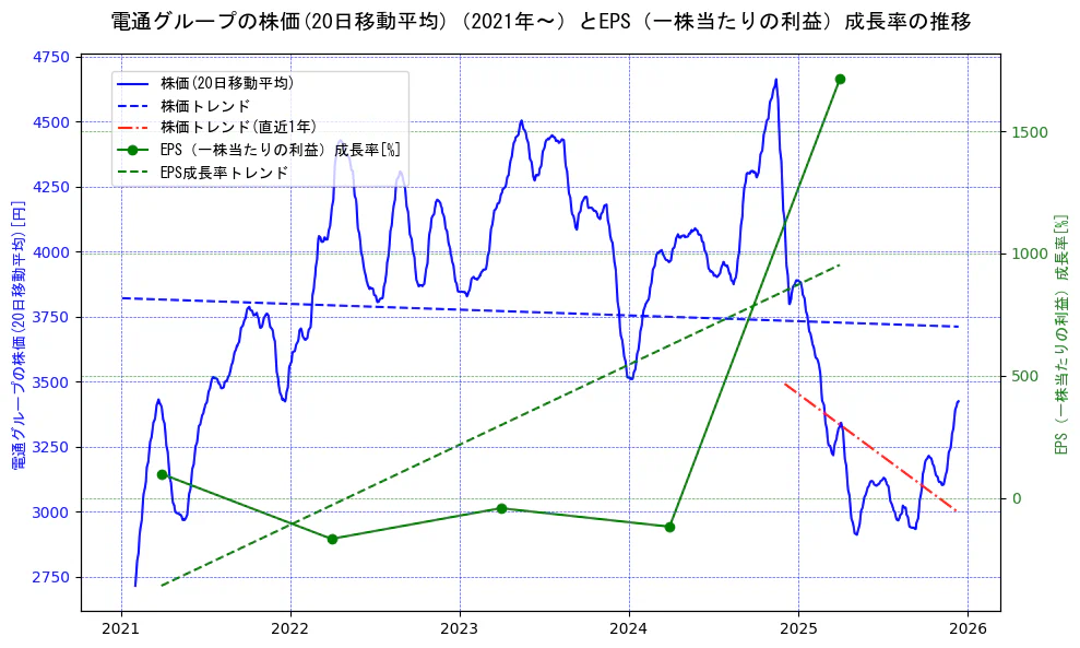 電通グループの過去5年間の株価とEPS（一株当たりの利益）成長率の推移を示す2軸グラフ。株価の回帰直線、EPS（一株当たりの利益）成長率の回帰直線、直近1年間の株価回帰直線を含み、財務指標と市場評価の関係性を視覚化。