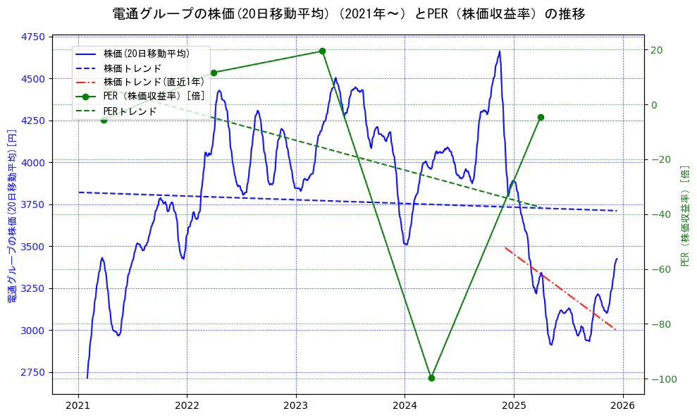 電通グループの過去5年間の株価とPER（株価収益率）の推移を示す2軸グラフ。株価の回帰直線、PER（株価収益率）の回帰直線、直近1年間の株価回帰直線を含み、財務指標と市場評価の関係性を視覚化。