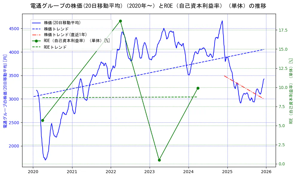 電通グループの過去5年間の株価とROE（自己資本利益率）の推移を示す2軸グラフ。株価の回帰直線、ROE（自己資本利益率）回帰直線、直近1年間の株価回帰直線を含み、業績と市場評価の関係性を視覚化。