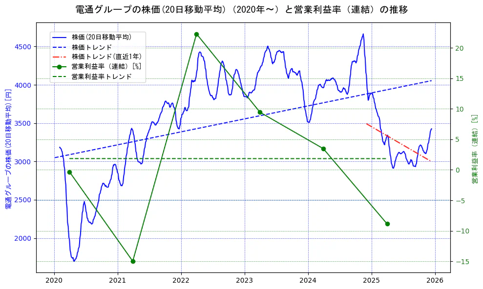 電通グループの過去5年間の株価と営業利益率の推移を示す2軸グラフ。株価の回帰直線、営業利益率の回帰直線、直近1年間の株価回帰直線を含み、業績と市場評価の関係性を視覚化。