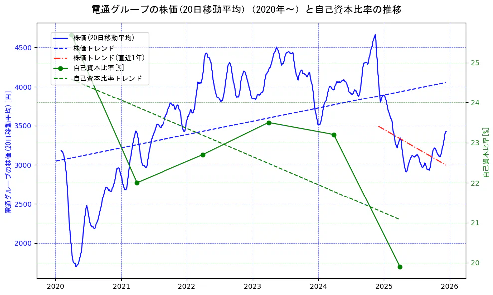 電通グループの過去5年間の株価と自己資本比率の推移を示す2軸グラフ。株価の回帰直線、自己資本比率の回帰直線、直近1年間の株価回帰直線を含み、財務指標と市場評価の関係性を視覚化。