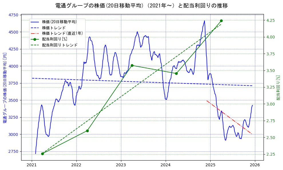 電通グループの過去5年間の株価と配当利回りの推移を示す2軸グラフ。株価の回帰直線、配当利回りの回帰直線、直近1年間の株価回帰直線を含み、財務指標と市場評価の関係性を視覚化。