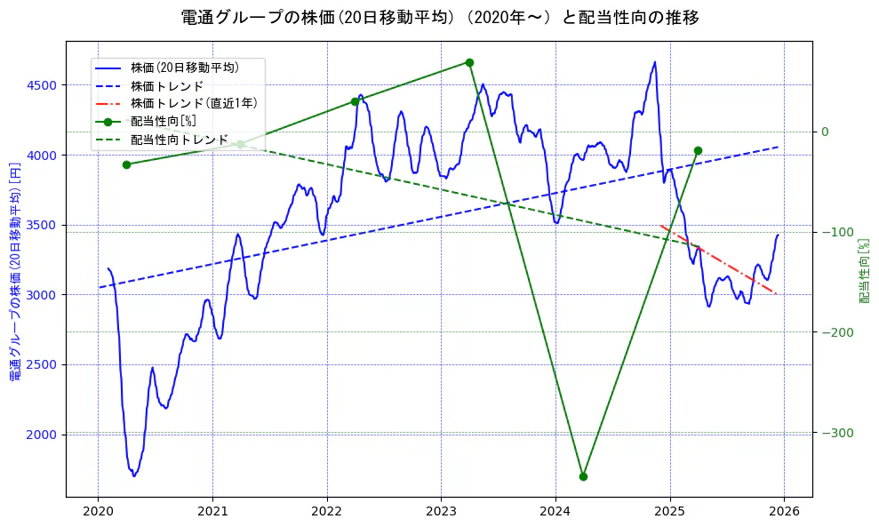 電通グループの過去5年間の株価と配当性向の推移を示す2軸グラフ。株価の回帰直線、配当性向の回帰直線、直近1年間の株価回帰直線を含み、財務指標と市場評価の関係性を視覚化。