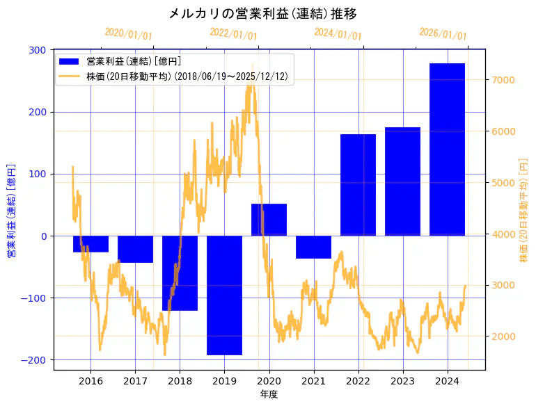 株式会社メルカリの営業利益(連結)と株価の10年間推移（2軸グラフ）