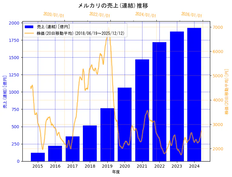 株式会社メルカリの売上(連結)と株価の10年間推移（2軸グラフ）