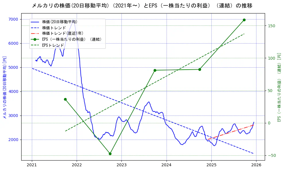 メルカリの過去5年間の株価とEPS（一株当たりの利益）の推移を示す2軸グラフ。株価の回帰直線、EPS（一株当たりの利益）の回帰直線、直近1年間の株価回帰直線を含み、業績と市場評価の関係性を視覚化。