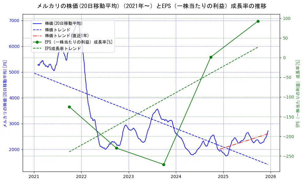 メルカリの過去5年間の株価とEPS（一株当たりの利益）成長率の推移を示す2軸グラフ。株価の回帰直線、EPS（一株当たりの利益）成長率の回帰直線、直近1年間の株価回帰直線を含み、財務指標と市場評価の関係性を視覚化。