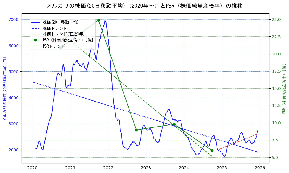 メルカリの過去5年間の株価とPBR（株価純資産倍率）の推移を示す2軸グラフ。株価の回帰直線、PBR（株価純資産倍率）の回帰直線、直近1年間の株価回帰直線を含み、財務指標と市場評価の関係性を視覚化。