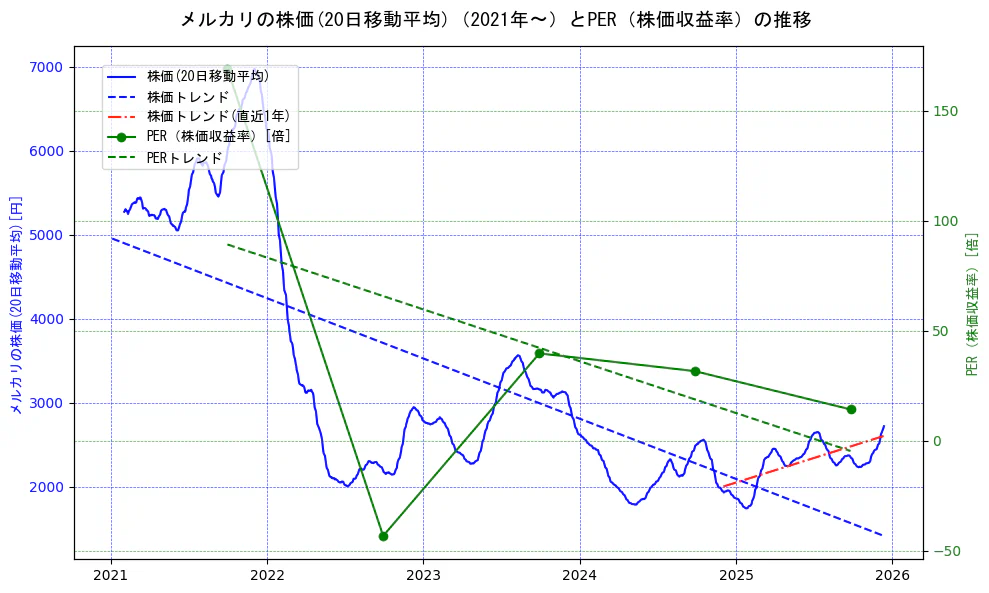 メルカリの過去5年間の株価とPER（株価収益率）の推移を示す2軸グラフ。株価の回帰直線、PER（株価収益率）の回帰直線、直近1年間の株価回帰直線を含み、財務指標と市場評価の関係性を視覚化。
