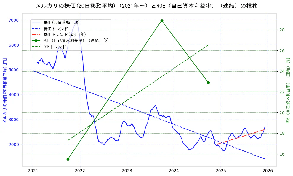 メルカリの過去5年間の株価とROE（自己資本利益率）の推移を示す2軸グラフ。株価の回帰直線、ROE（自己資本利益率）回帰直線、直近1年間の株価回帰直線を含み、業績と市場評価の関係性を視覚化。