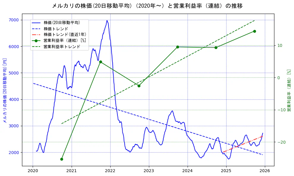 メルカリの過去5年間の株価と営業利益率の推移を示す2軸グラフ。株価の回帰直線、営業利益率の回帰直線、直近1年間の株価回帰直線を含み、業績と市場評価の関係性を視覚化。