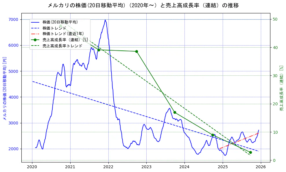 メルカリの過去5年間の株価と売上高成長率の推移を示す2軸グラフ。株価の回帰直線、売上高成長率の回帰直線、直近1年間の株価回帰直線を含み、財務指標と市場評価の関係性を視覚化。