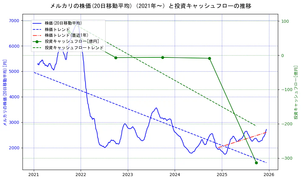 メルカリの過去5年間の株価と投資キャッシュフローの推移を示す2軸グラフ。株価の回帰直線、投資キャッシュフローの回帰直線、直近1年間の株価回帰直線を含み、財務指標と市場評価の関係性を視覚化。