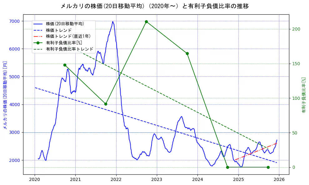 メルカリの過去5年間の株価と有利子負債比率の推移を示す2軸グラフ。株価の回帰直線、有利子負債比率の回帰直線、直近1年間の株価回帰直線を含み、財務指標と市場評価の関係性を視覚化。