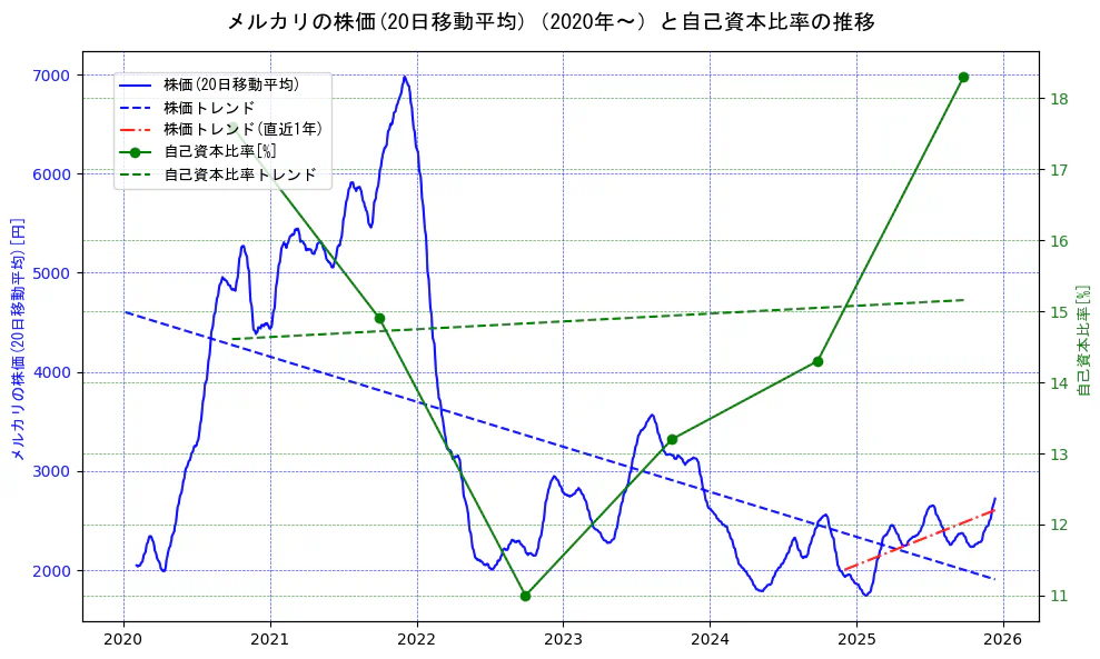 メルカリの過去5年間の株価と自己資本比率の推移を示す2軸グラフ。株価の回帰直線、自己資本比率の回帰直線、直近1年間の株価回帰直線を含み、財務指標と市場評価の関係性を視覚化。