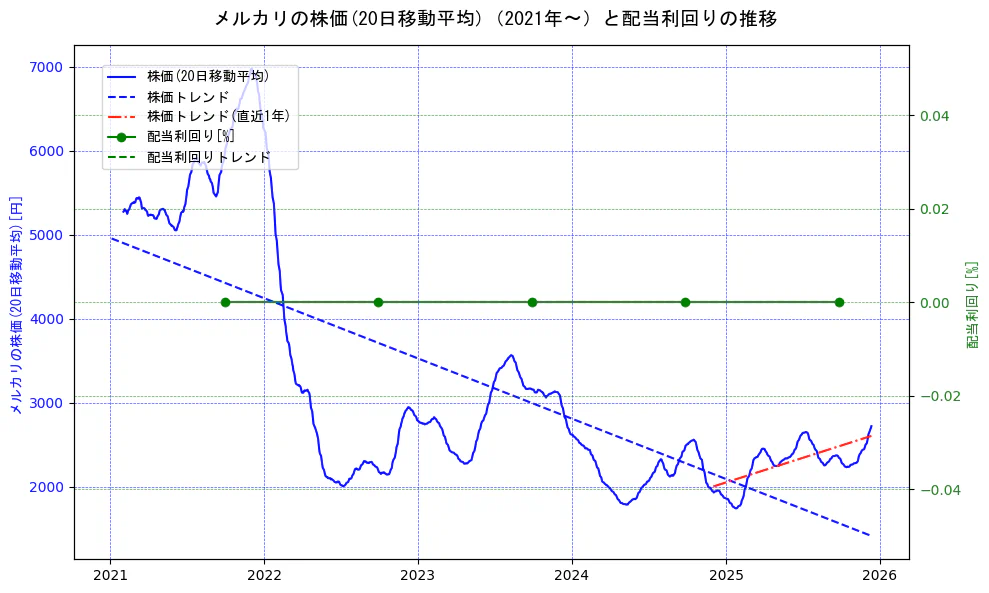 メルカリの過去5年間の株価と配当利回りの推移を示す2軸グラフ。株価の回帰直線、配当利回りの回帰直線、直近1年間の株価回帰直線を含み、財務指標と市場評価の関係性を視覚化。